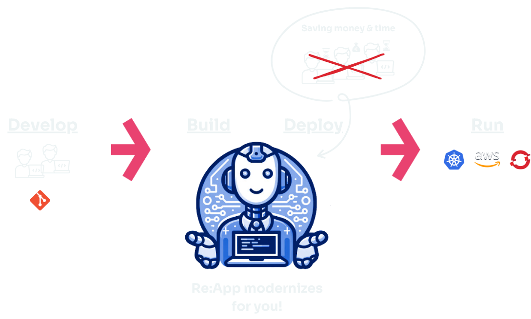 Overview explaining ReApp