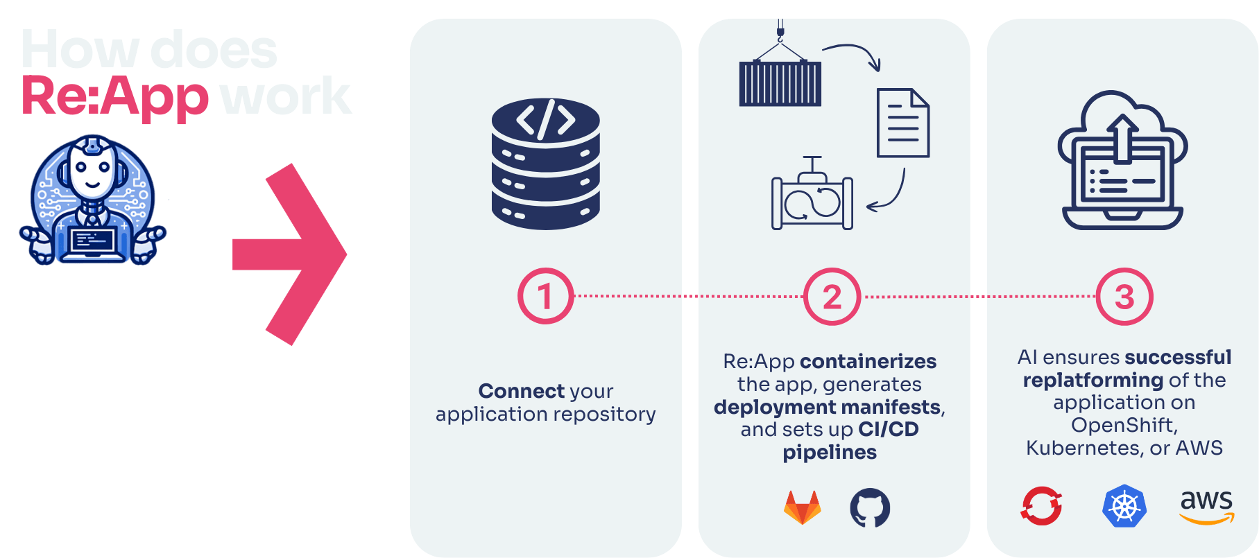 Overview explaining ReApp