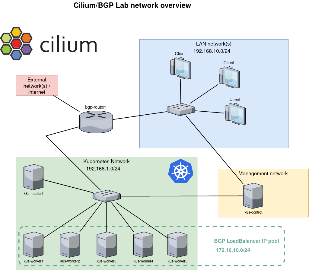 Cilium BGP lab network architecture connecting external networks, LAN, and a Kubernetes cluster
